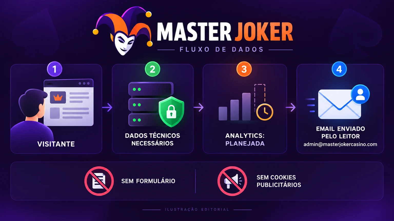 Fluxo de dados técnicos e email no site